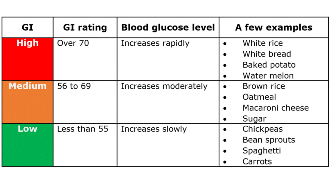 Glycemic load and aging process