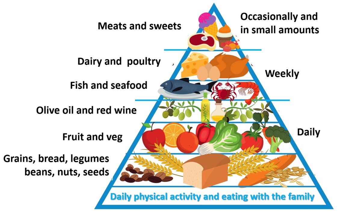 Mediterranean Diet, Traditional Risk Factors, and the Rate of  Cardiovascular Complications After Myocardial Infarction