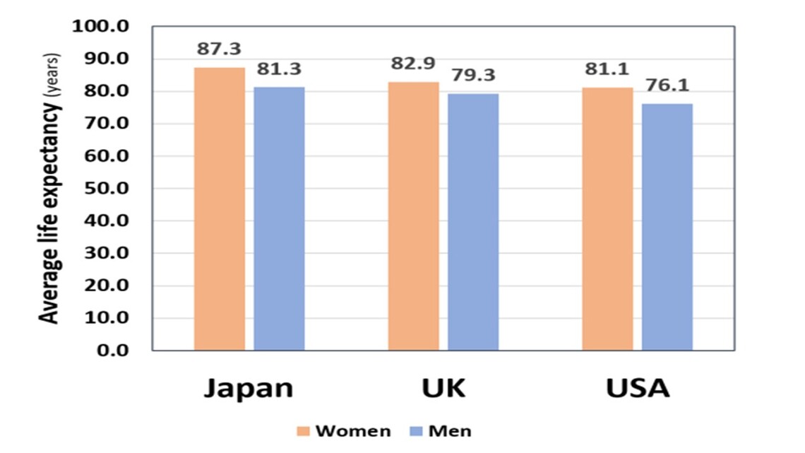 Why do people live longer in Japan? Age Watch